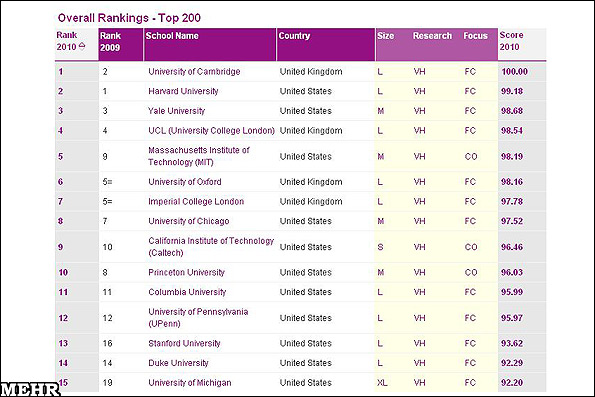 univrankings2010.jpg